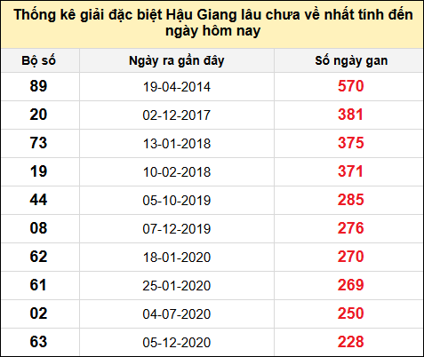 TK giải đặc biệt XSHG lâu chưa về nhất đến ngày 9/8/2025
