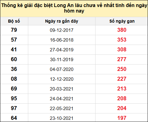 TK giải đặc biệt XSLA lâu chưa về nhất đến ngày 9/8/2025