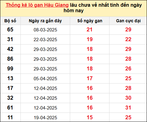 TK lô gan xổ số Hậu Giang đến ngày 9/8/2025