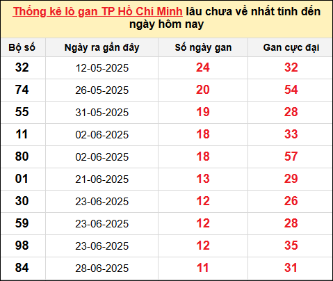 TK lô gan xổ số thành phố HCM trong 10 kỳ quay gần đây nhất đến ngày 9/8/2025