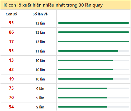 Thống kê lô tô về nhiều nhất xổ số Hồ Chí Minh trong 30 lần quay thưởng