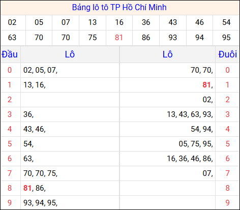 Tổng hợp loto xổ số Hồ Chí Minh về kỳ trước