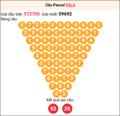 Soi cầu Pascale XSLA 9/8/2025