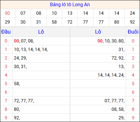 Tổng hợp loto xổ số Long An về kỳ trước