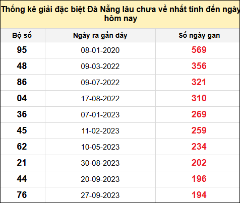 TK gan đặc biệt XSDNG đến ngày 9/8/2025