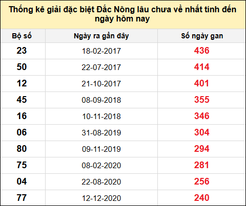 TK gan đặc biệt XSDNO đến ngày 9/8/2025