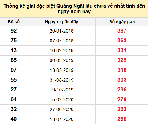TK gan đặc biệt XSQNG đến ngày 9/8/2025