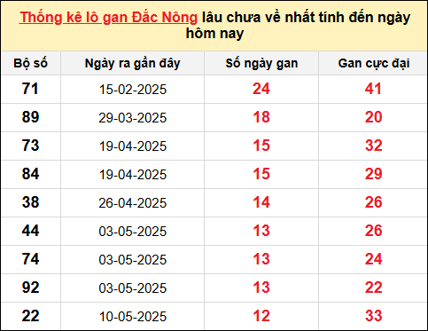 TK Lô gan Đắc Nông đến ngày 9/8/2025