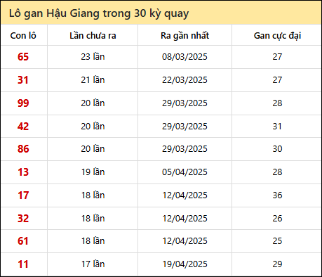 Thống kê lô gan XSHG trong 30 kỳ quay thưởng gần đây