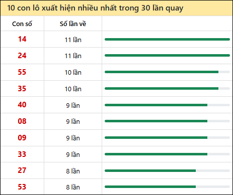 Thống kê lô tô về nhiều nhất xổ số Hậu Giang trong 30 lần quay thưởng