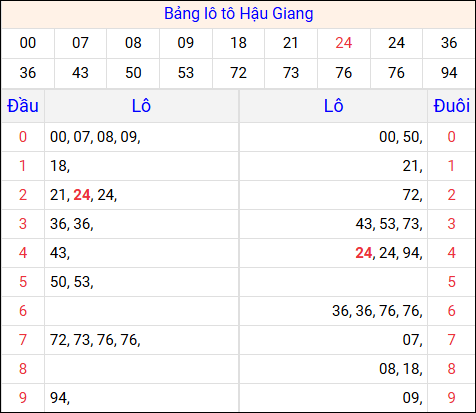 Soi cầu Pascale XSHG 9/8/2025