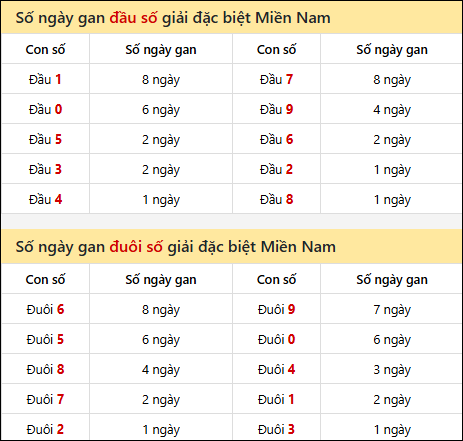 Khám phá thông tin đầu đuôi số XSMN lâu chưa về tính đến 9/8/2025