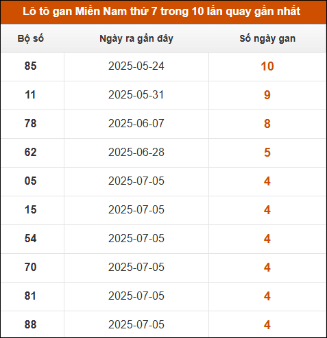 Theo dõi loto gan XSMN 9/8/2025