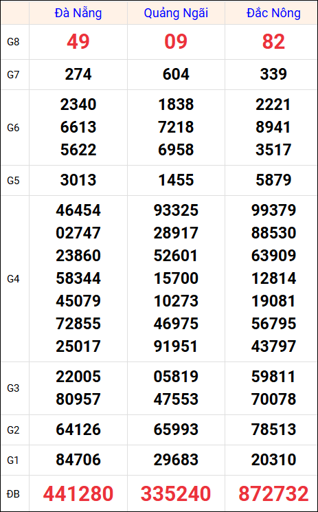 Kết quả XS miền Trung tuần trước 2/8/2025