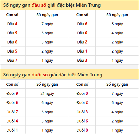 Khám phá thông tin đầu đuôi số XSMT lâu chưa về đến 9/8/2025