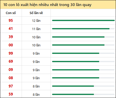 Thống kê lô tô về nhiều nhất xổ số Đắc Nông trong 30 lần quay thưởng