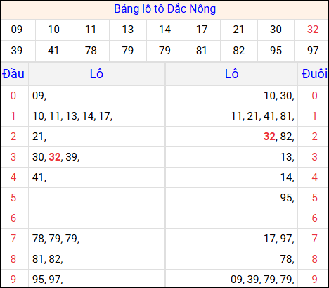 Tổng hợp loto xổ số Đắc Nông về kỳ trước