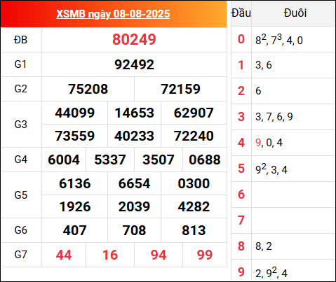 Cập nhật KQXSMB 8/8/2025 hôm qua