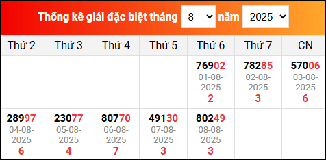 Bảng thống kê giải đặc biệt XSMB đã về tháng 7/2025