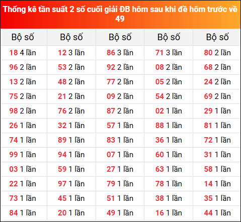 Thống kê tần suất 2 số cuối giải đặc biệt hôm sau khi đề về 49 ngày 9/8/2025 hôm trước