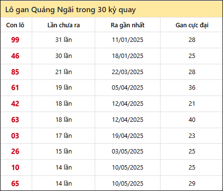 Thống kê lô gan XSQNG trong 30 kỳ quay thưởng gần đây