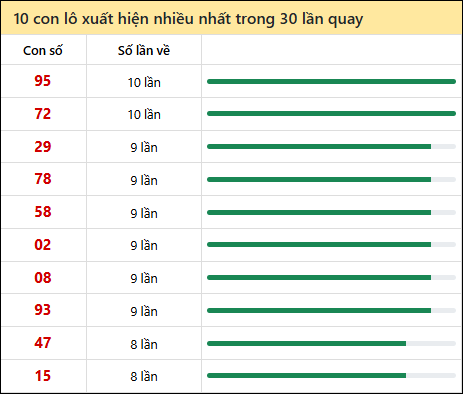 Thống kê lô tô về nhiều nhất xổ số Quảng Ngãi trong 30 lần quay thưởng
