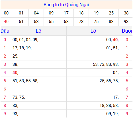 Tổng hợp loto xổ số Quảng Ngãi về kỳ trước
