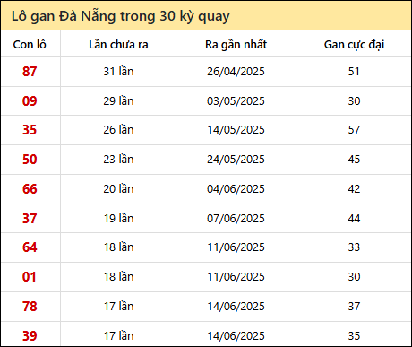 Thống kê lô gan XSDNG trong 30 kỳ quay thưởng gần đây
