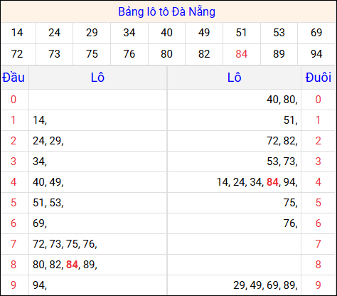 Tổng hợp loto xổ số Đà Nẵng về kỳ trước
