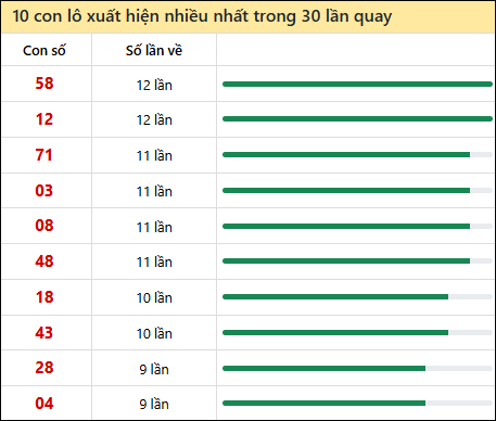 Thống kê lô tô về nhiều nhất xổ số Bình Phước trong 30 lần quay thưởng