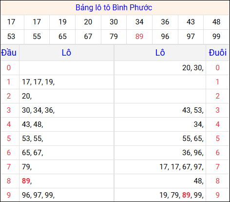 Tổng hợp loto xổ số Bình Phước về kỳ trước