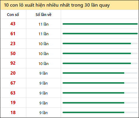 Thống kê lô tô về nhiều nhất xổ số Khánh Hòa trong 30 lần quay thưởng