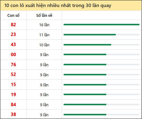 Thống kê lô tô về nhiều nhất xổ số Thừa Thiên Huế trong 30 lần quay thưởng