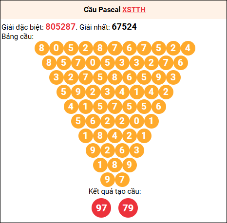 Soi cầu Pascale XSTTH 10/8/2025