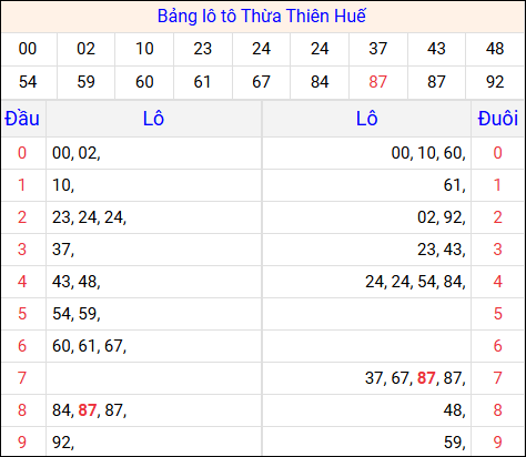 Tổng hợp loto xổ số Thừa Thiên Huế về kỳ trước