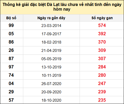 TK giải đặc biệt XSDL lâu chưa về nhất đến ngày 10/8