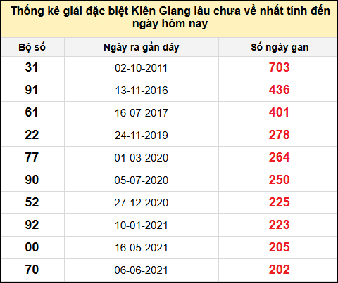 TK giải đặc biệt XSKG lâu chưa về nhất đến ngày 10/8/2025