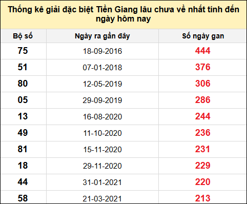 TK giải đặc biệt XSTG lâu chưa về nhất đến ngày 10/8/2025