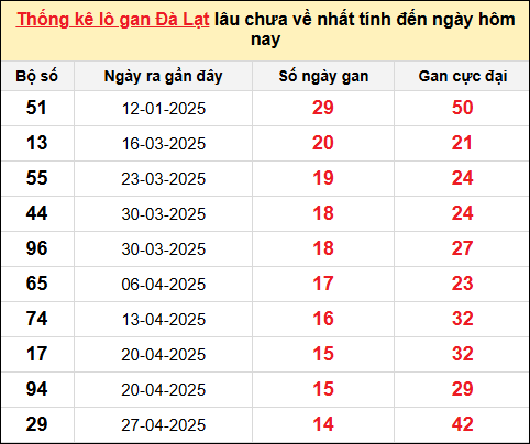 TK lô gan xổ số Đà Lạt trong 10 kỳ quay gần đây nhất đến ngày 10/8