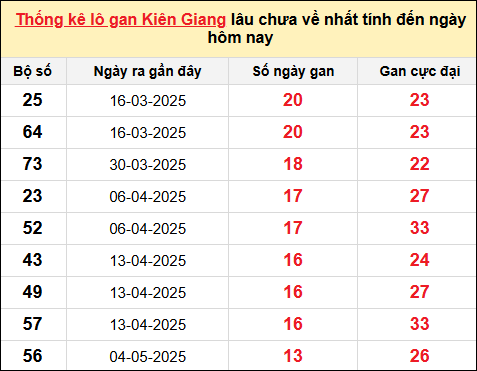 TK lô gan xổ số Kiên Giang trong 10 kỳ quay gần đây nhất đến ngày 10/8