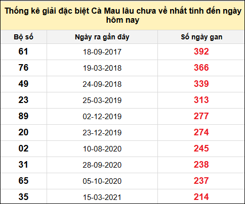 TK giải đặc biệt XSCM lâu chưa về nhất đến ngày 11/8/2025