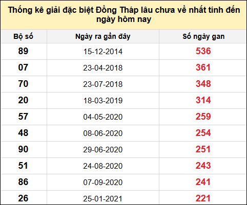 TK giải đặc biệt XSDT lâu chưa về nhất đến ngày 11/8/2025