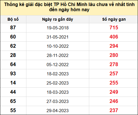 TK giải đặc biệt XSTP lâu chưa về nhất đến ngày 11/8/2025