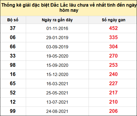 TK gan đặc biệt XSDLK đến ngày 12/8