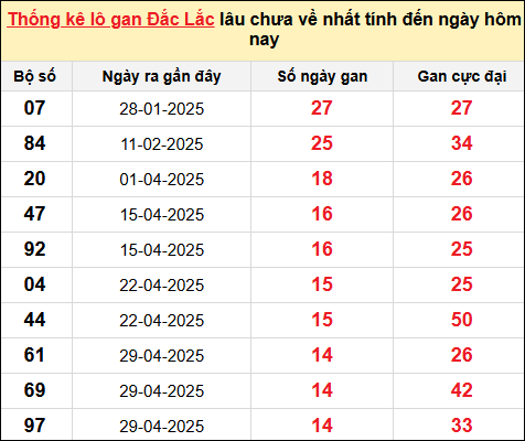 TK lô gan XSDLK ngày 12/8/2025