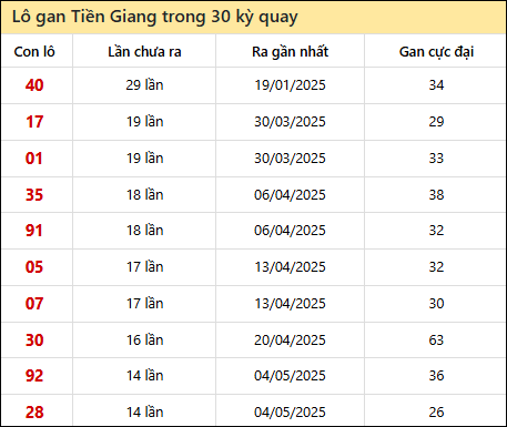 Thống kê lô gan XSTG trong 30 kỳ quay thưởng gần đây