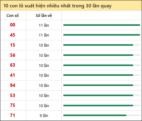 Thống kê lô tô về nhiều nhất xổ số Tiền Giang trong 30 lần quay thưởng