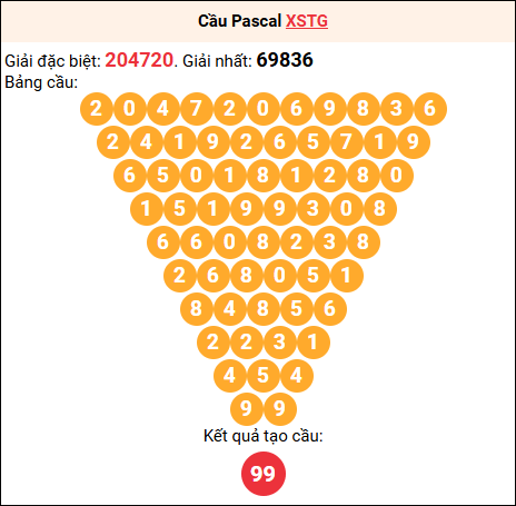 Soi cầu Pascale XSTG 10/8/2025