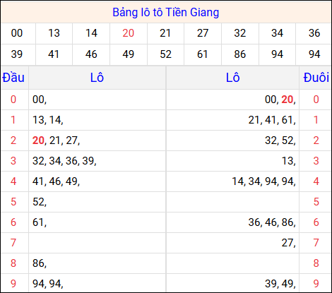 Tổng hợp loto xổ số Tiền Giang về kỳ trước