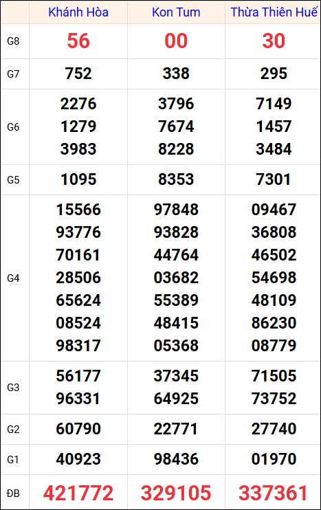 Kết quả XS miền Trung tuần trước 3/8/2025